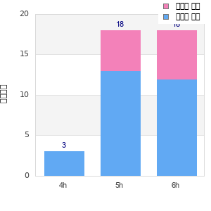 Performance distribution