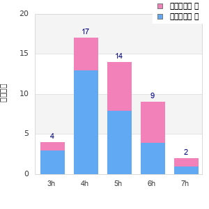 Performance distribution
