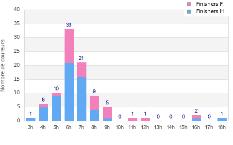 Performance distribution