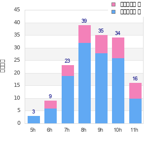 Performance distribution