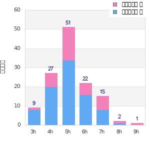 Performance distribution