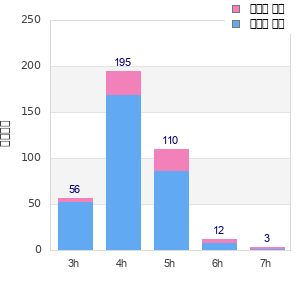 Performance distribution