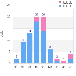 Performance distribution