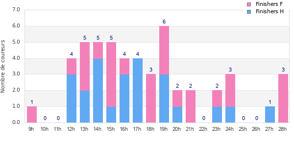 Performance distribution