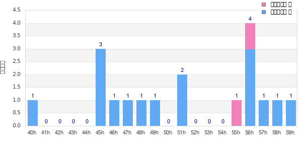 Performance distribution