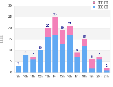 Performance distribution