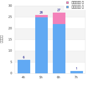 Performance distribution