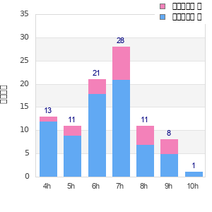 Performance distribution
