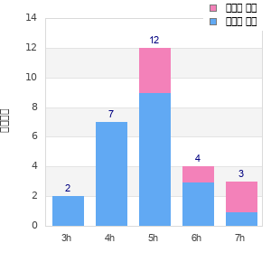 Performance distribution