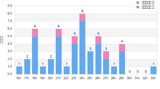 Performance distribution