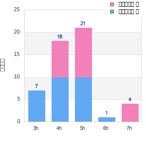 Performance distribution
