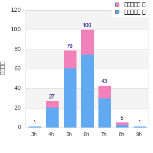 Performance distribution