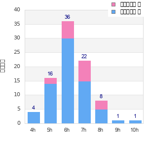 Performance distribution