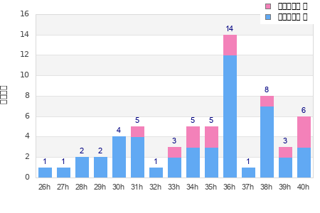 Performance distribution