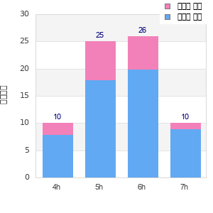 Performance distribution