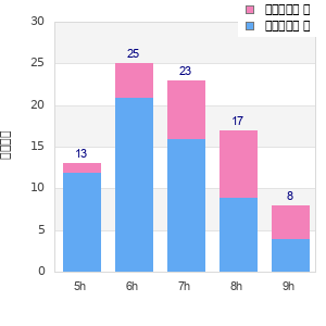 Performance distribution