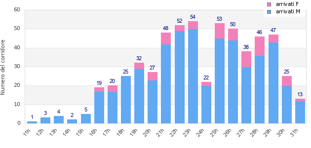 Performance distribution