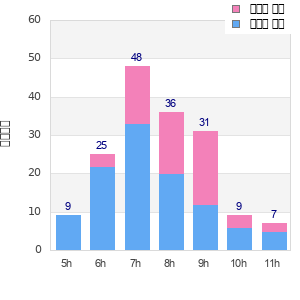 Performance distribution
