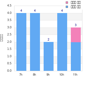 Performance distribution