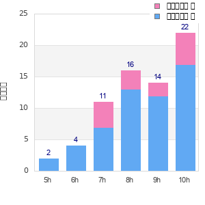 Performance distribution