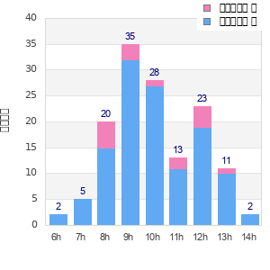 Performance distribution