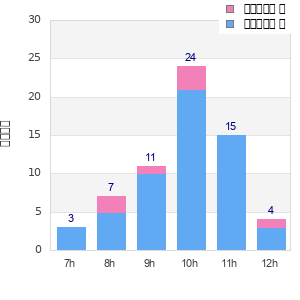 Performance distribution