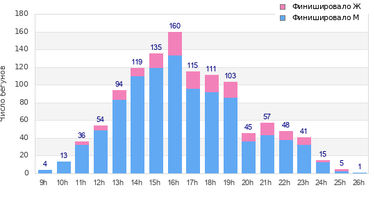 Performance distribution