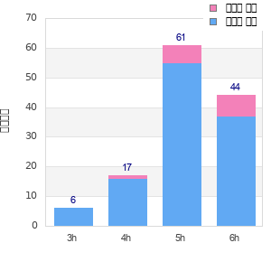 Performance distribution