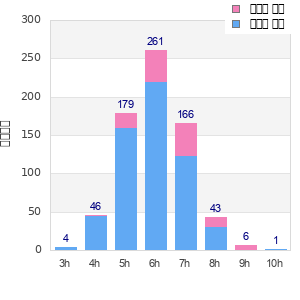 Performance distribution