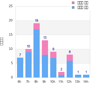 Performance distribution
