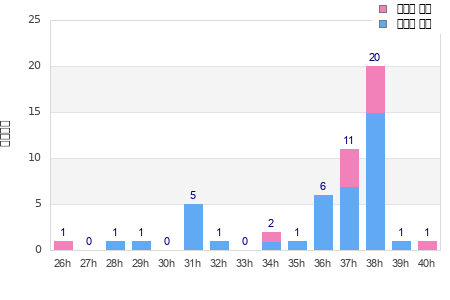 Performance distribution