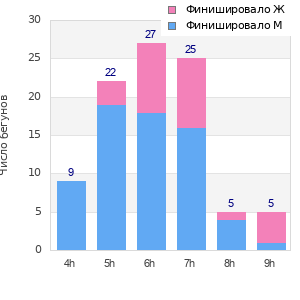 Performance distribution
