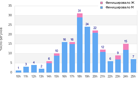Performance distribution