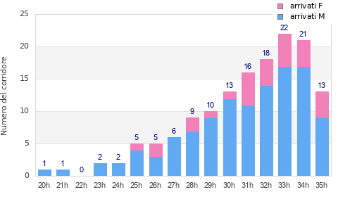 Performance distribution