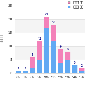Performance distribution