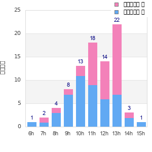 Performance distribution