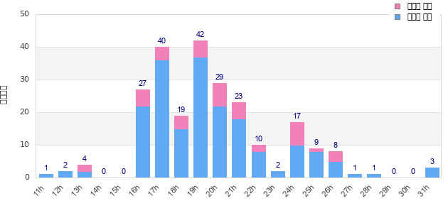 Performance distribution