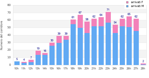 Performance distribution