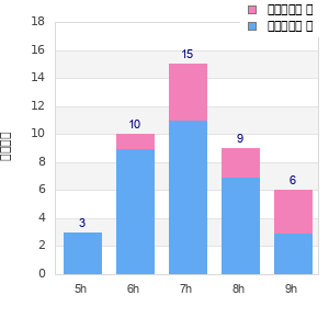 Performance distribution