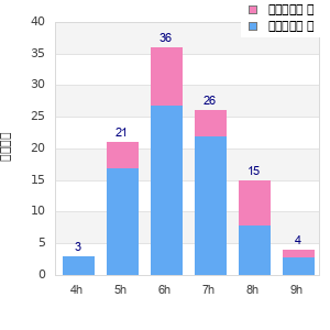 Performance distribution