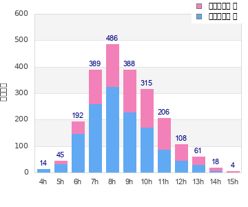 Performance distribution