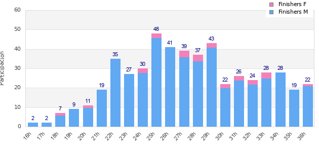 Performance distribution