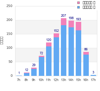 Performance distribution