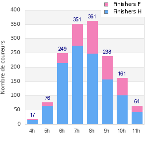 Performance distribution