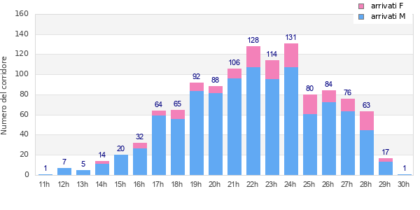 Performance distribution