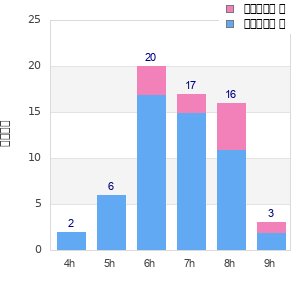 Performance distribution