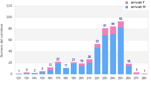 Performance distribution