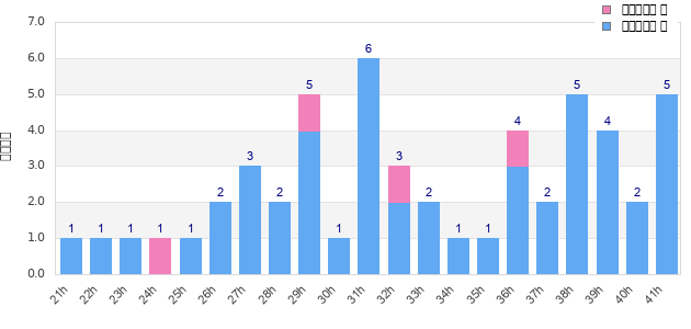 Performance distribution