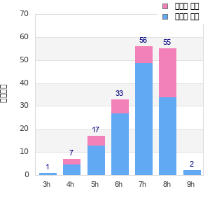Performance distribution