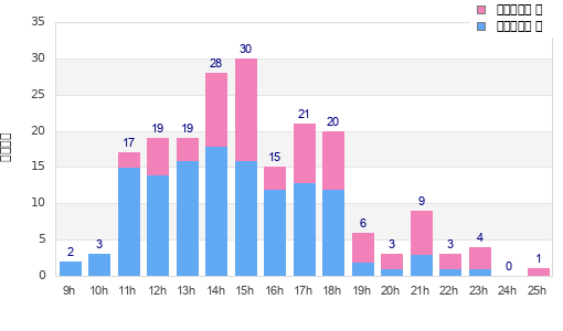 Performance distribution